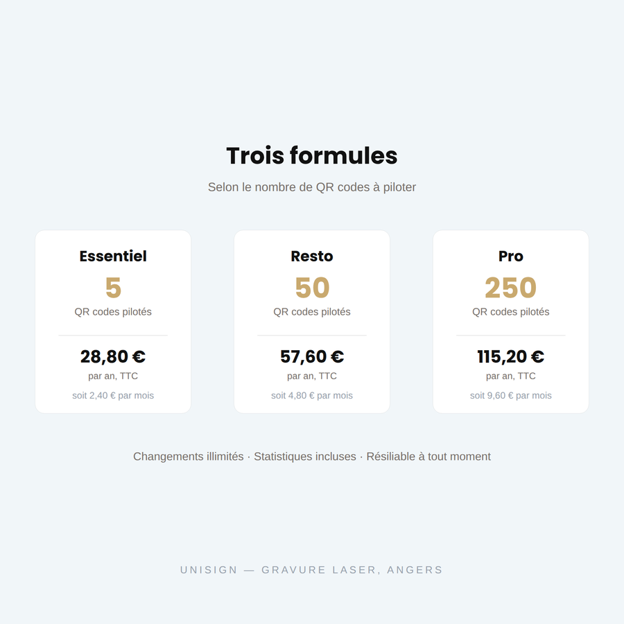 Les trois formules QR Dynamique : Essentiel 5 QR à 28,80 €, Resto 50 QR à 57,60 €, Pro 250 QR à 115,20 € par an