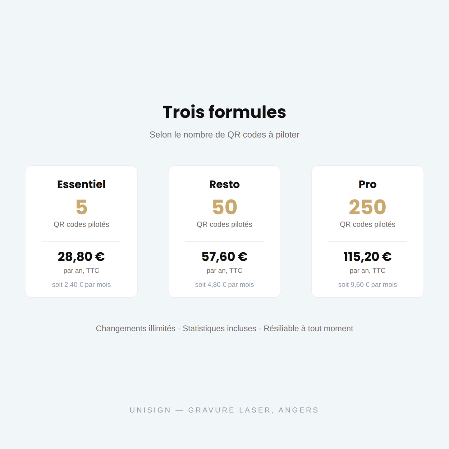 Les trois formules QR Dynamique : Essentiel 5 QR à 28,80 €, Resto 50 QR à 57,60 €, Pro 250 QR à 115,20 € par an