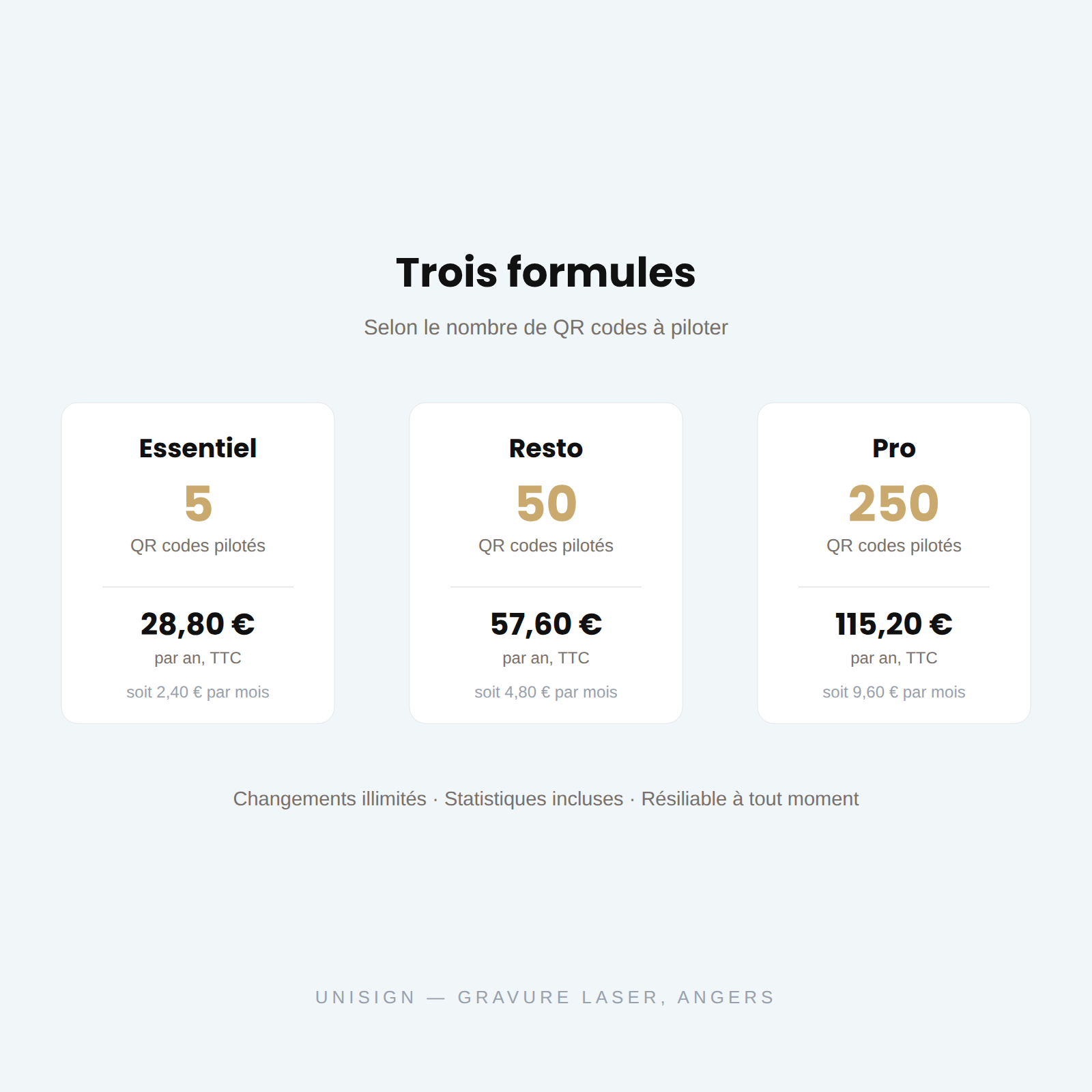 Les trois formules QR Dynamique : Essentiel 5 QR à 28,80 €, Resto 50 QR à 57,60 €, Pro 250 QR à 115,20 € par an